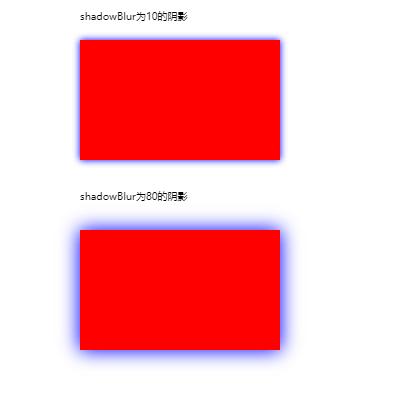 shadowBlur(模糊级别)值越大，阴影越模糊，同时范围也越大。