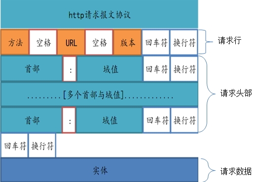 请求报文