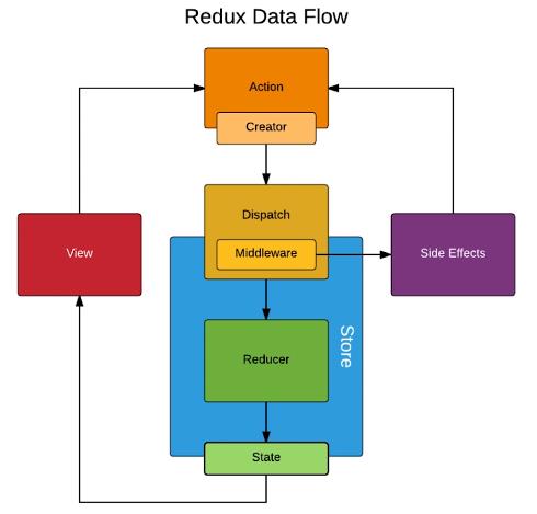 Redux数据流